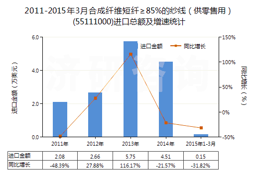 2011-2015年3月合成纖維短纖≥85%的紗線（供零售用）(55111000)進(jìn)口總額及增速統(tǒng)計(jì)